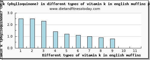 vitamin k in english muffins vitamin k (phylloquinone) per 100g